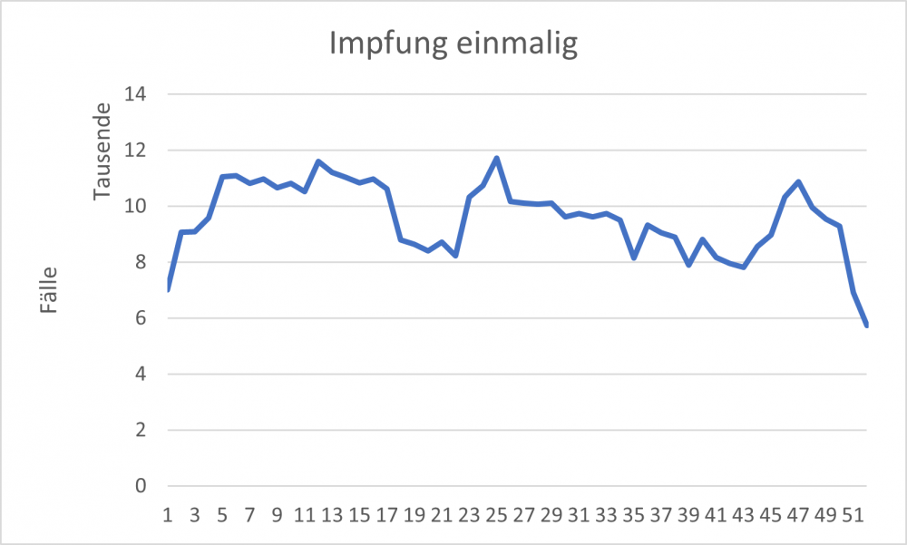 Fälle Impfung einmal.png
