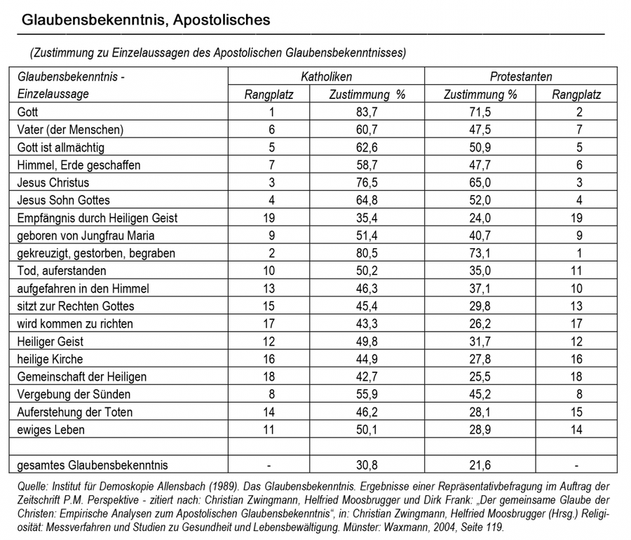 glaubensbekenntnis_katholiken_evangelische_1989_tabelle-1_0.png