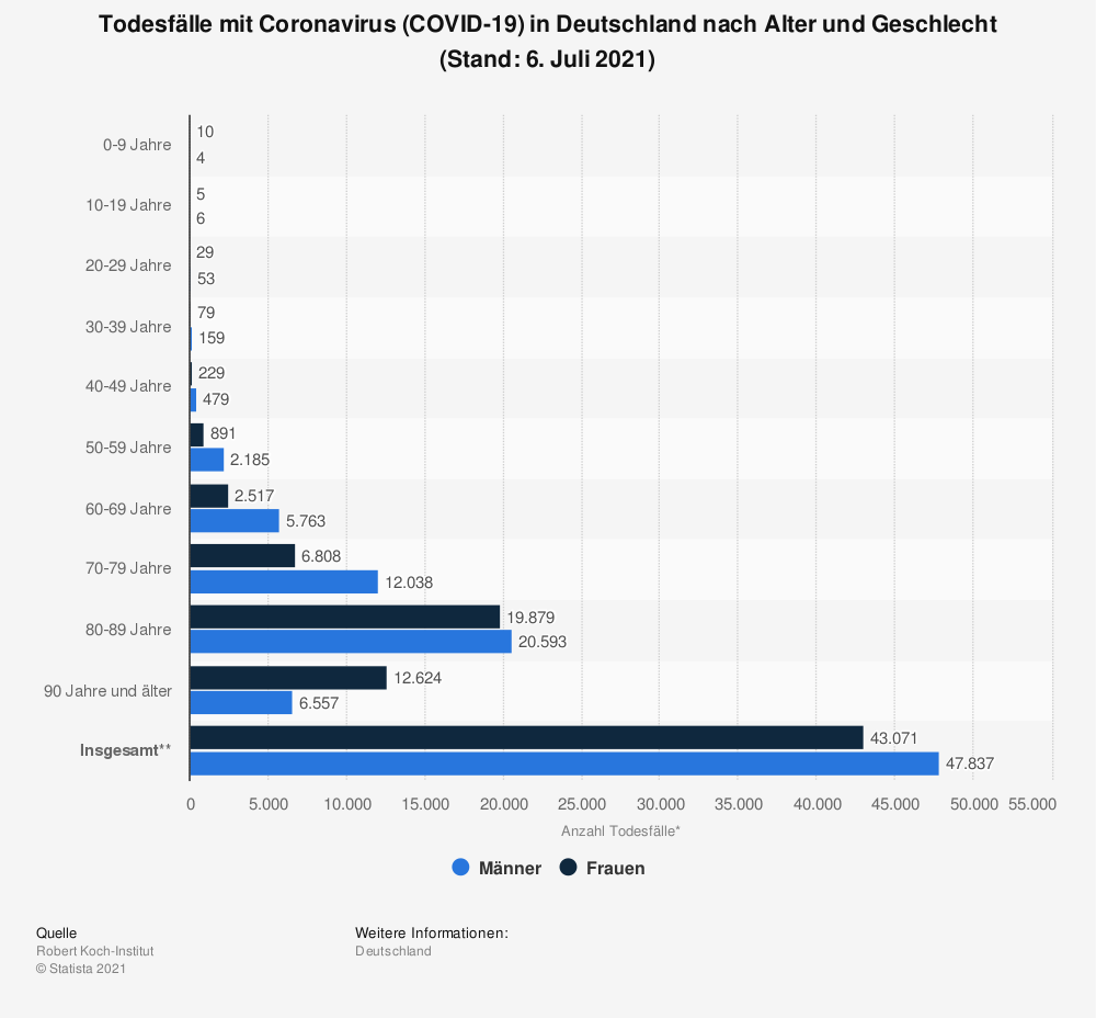 statistic_id1104173_todesfaelle-mit-coronavirus-in-deutschland-nach-alter-und-geschlecht.png