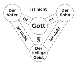 Schild der Trinität (Lat. arma trinitatis) oder Schild des Glaubens (Lat. scutum fidei).png